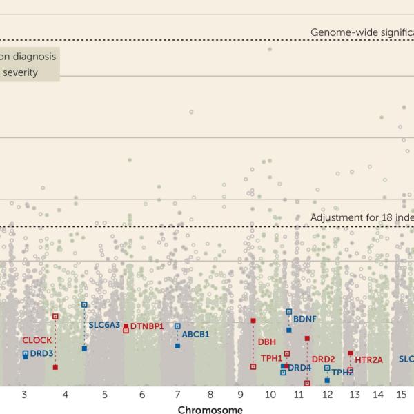 Gene-wise statistics for effects of 18 candidate genes on primary depression outcomes in the UK Biobank sample