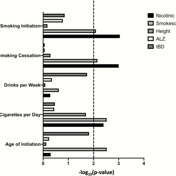 −Log10(p) of MAGMA competitive tests the four smoking phenotypes and one control trait (drinks per week) across the two smoking gene sets and three control gene sets. Dashed line is the within-trait Bonferroni correction for multiple testing.