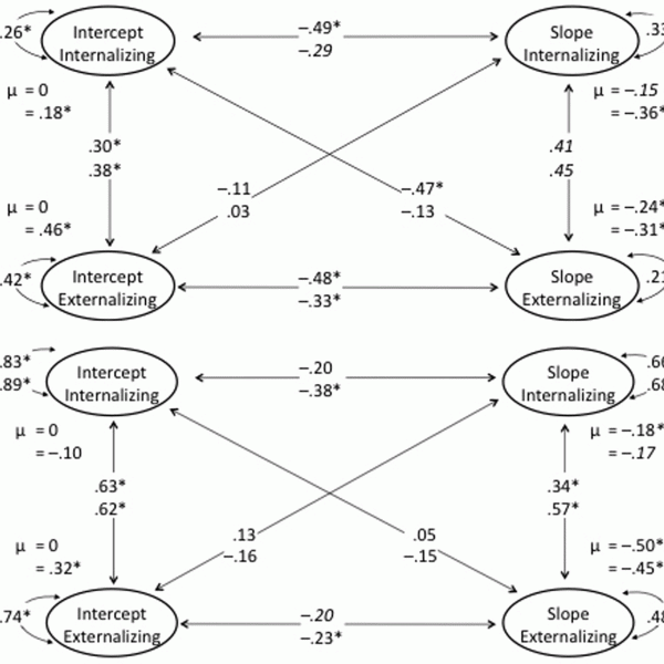 Bivariate growth models of internalizing and externalizing as rated by (a) teachers and (b) parents.