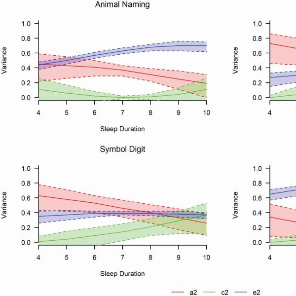 Standardized variance component estimates with 95% confidence intervals. a2= proportion of phenotypic variance attributed to additive genetic factors, c2= proportion of phenotypic variance attributed to shared environmental factors, e2= proportion of variance attributed to non-shared environmental factors.