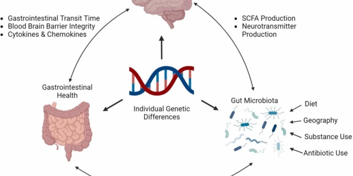 Overview of relationships between host genetics, the gut microbiome, and neural signaling that contribute to OUD. Created with BioRender.com.