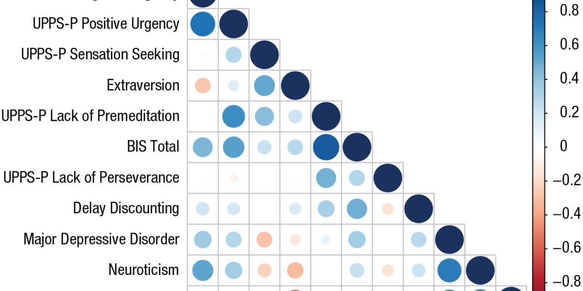 Genetic-correlation matrix generated by genomic structural equation modeling (SEM) for Aim 2 and Aim 3 analyses involving all study measures.