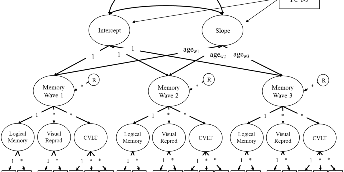 Path model of the latent growth model of episodic memory with Alzheimer’s disease polygenic risk scores