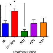 Average (n = 9; ± SEM) active phase sleep latency across treatment periods. Baseline (BL), Abstinence Day (AD). *p < .05