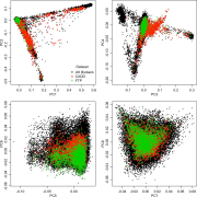 Principal components analysis of the combined FTP, CADD/GADD, and UK Biobank samples