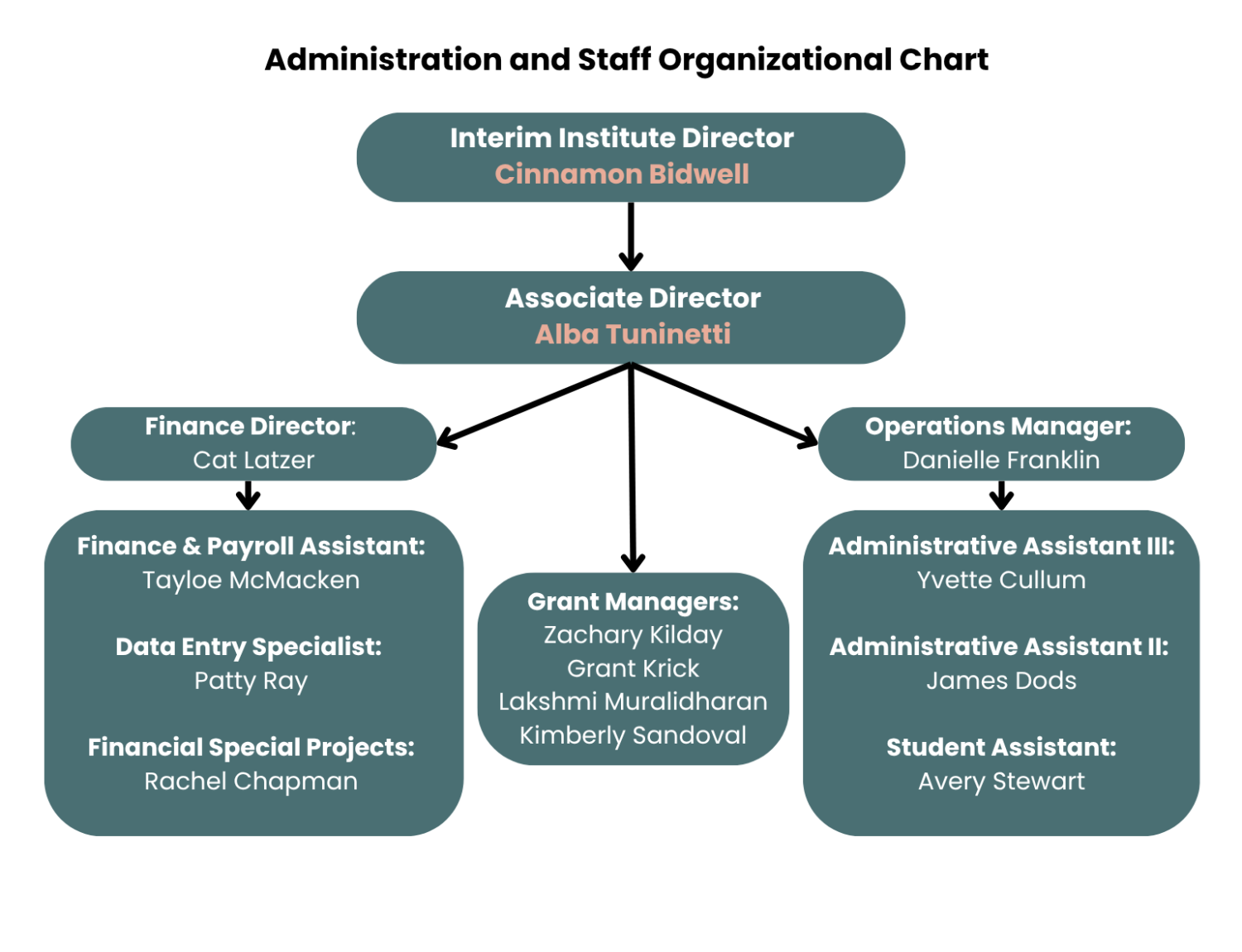 ICS Org Chart
