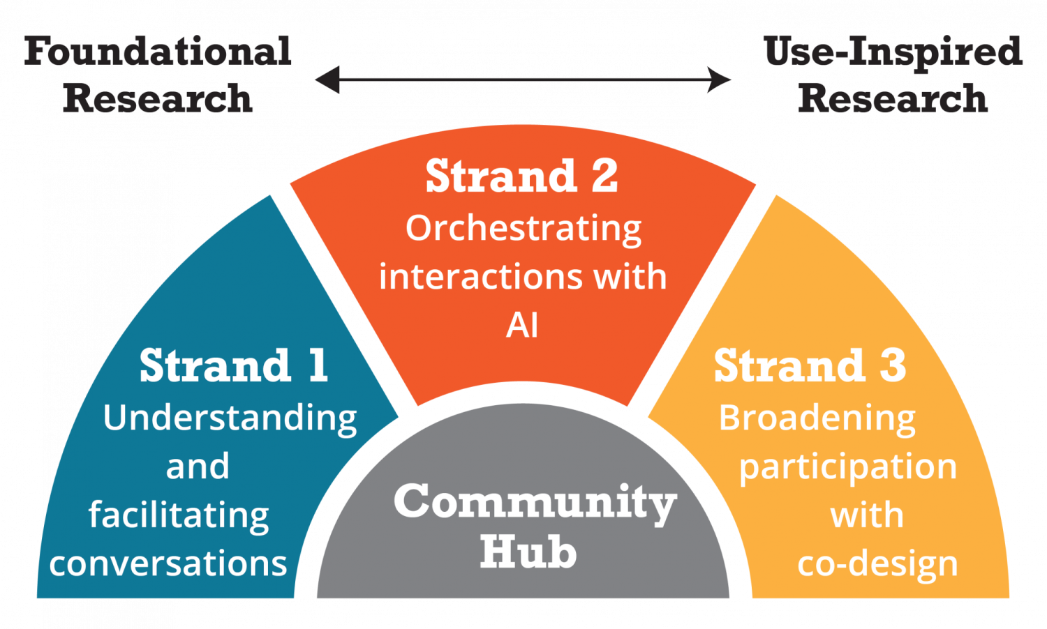3 Research Strands of the AI institute
