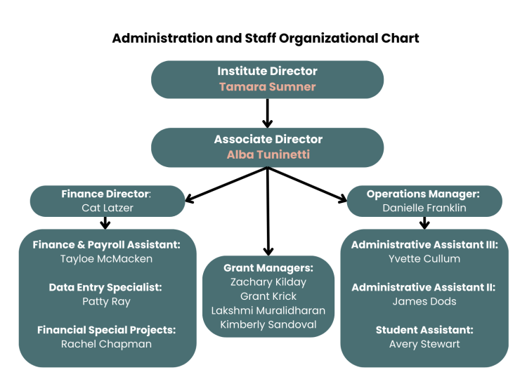 AO&A org chart