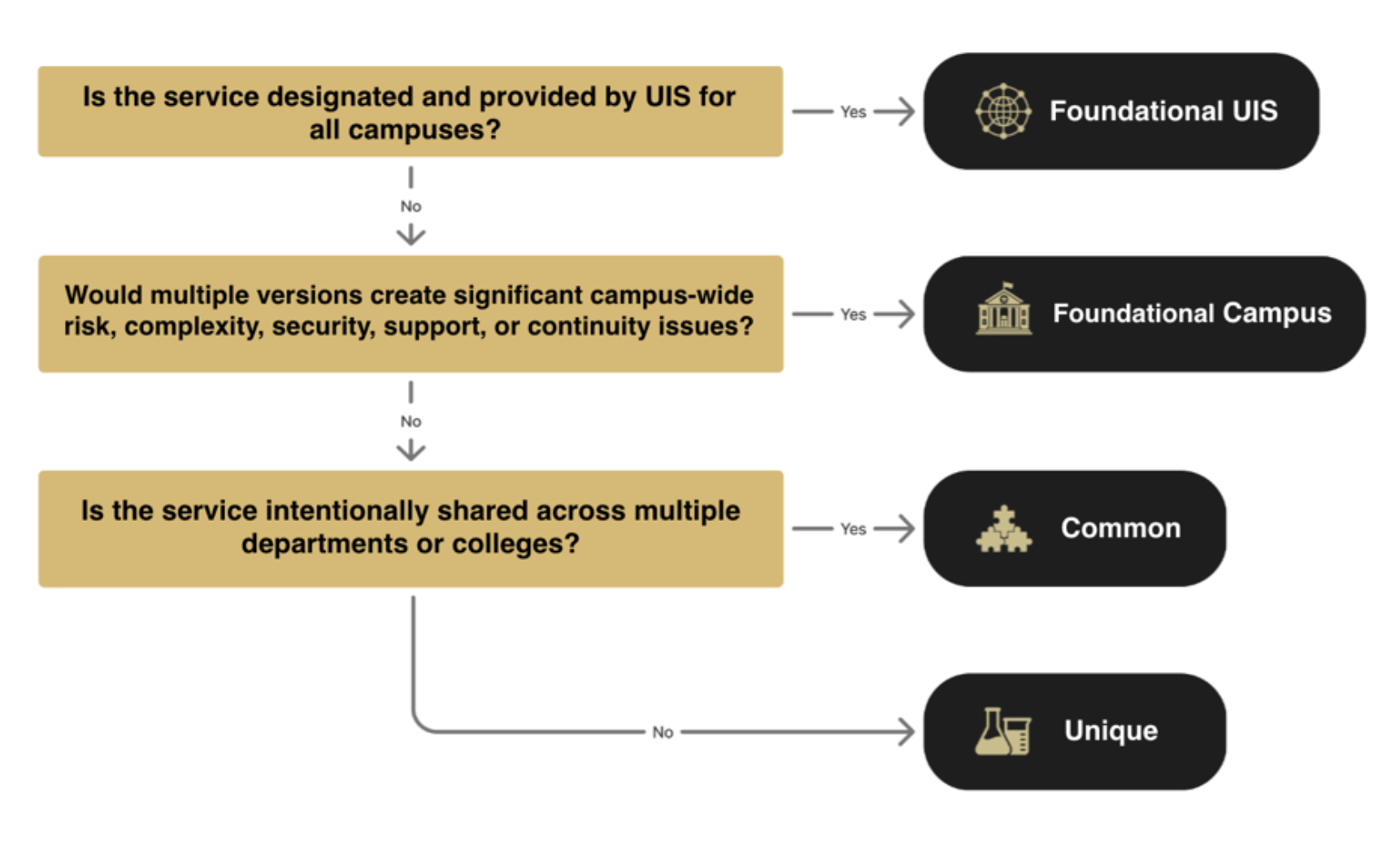 ITSCF Decision Tree
