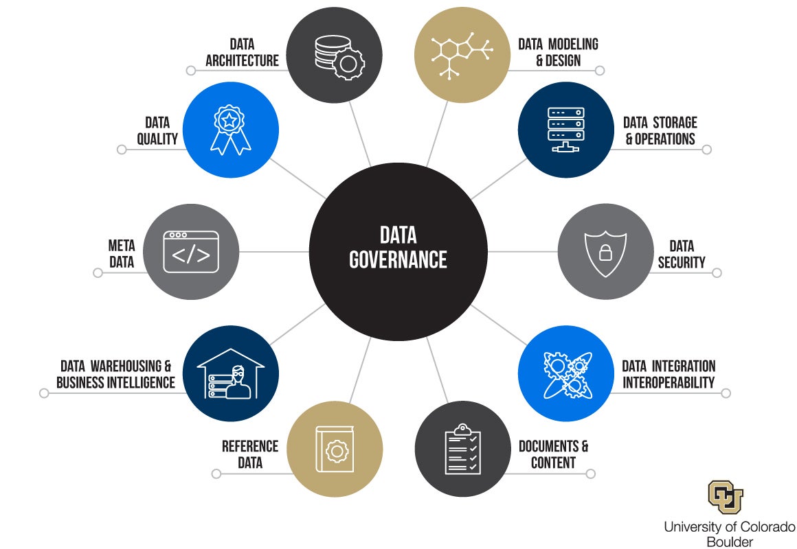  Data Architecture; Data Modeling & Design; Data Storage & Operations; Data Security; Data Integration Interoperability; Documents & Content; Reference Data; Data Warehousing & Business Intelligence; Meta Data; and Data Quality.