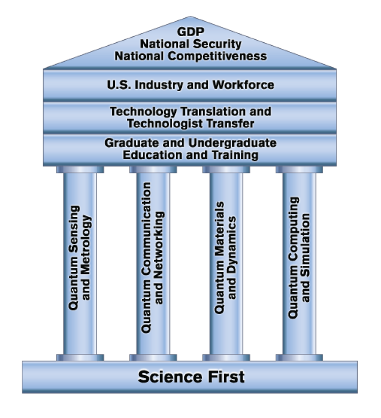 How the scientific, education and industry components of CUbit work together