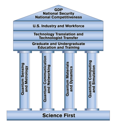 How the scientific, education and industry components of CUbit work together