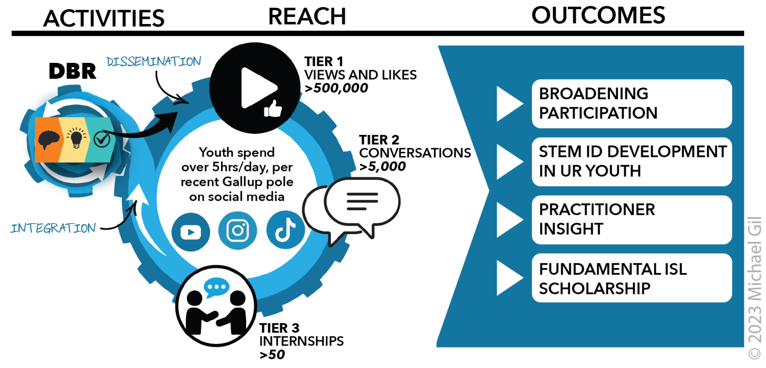 Diagram showing three stages of a program to create science videos: activities, reach, and outcomes (Michael Gil).