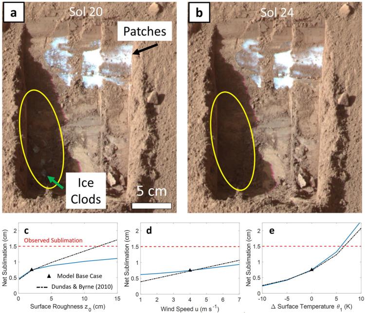 Fig. 6 from Khuller and Clow, 2024 JGR Planets, showing images of in situ observations of H2O sublimation on Mars at the Phoenix landing site and data/model comparisons of key factors like surface roughness, wind speed, and surface temperature. See paper for details.