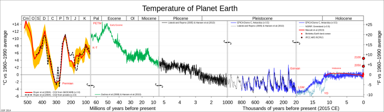 Phanerozoic paleoclimate