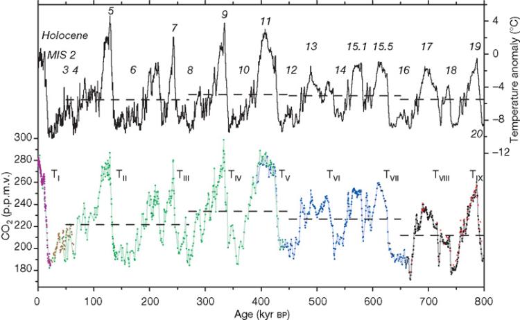 800 kyr of Antarctic temperature and atmospheric CO2