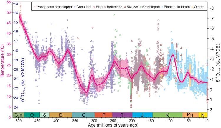 Phanerozoic ocean temperatures from Scotese et al. (2021)