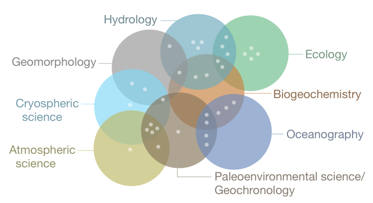 Venn diagram of INSTAAR science showing overlapping science disciplines - hydrology, geomorphology, cyrospheric science, atmospheric science, paleoenvironmental science, oceanography, biogeochemistry, and ecology
