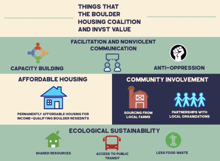 Inforgraphic with INVST and Boulder Housing Coalition Shared Values