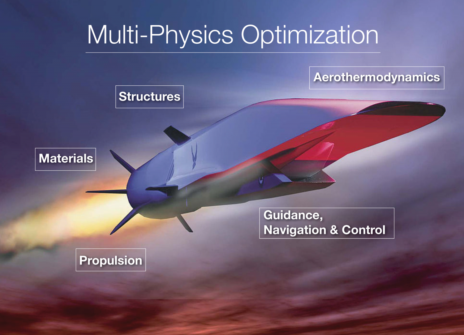 A graphic showing the various roles in hypersonic vehicle creation including optimization, propulsion, materials, structures, aerothermodynamics, guidance, navigation and control