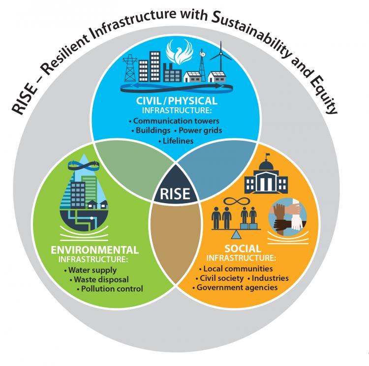 Overlapping research areas in the physical, social and environmental areas including buildings, local communities and water supply.