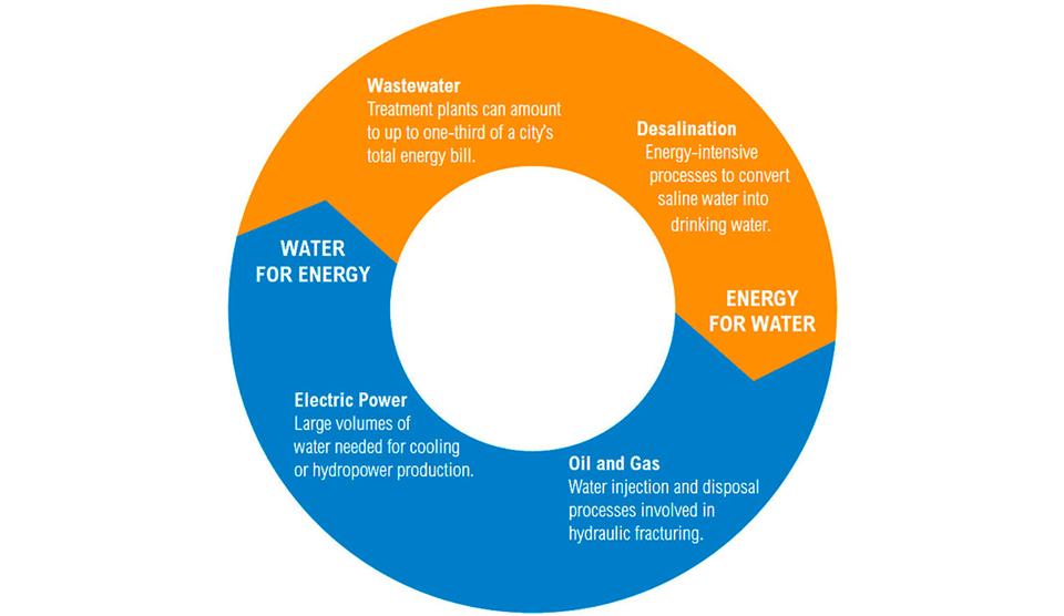 Graphic of water-energy cycle.