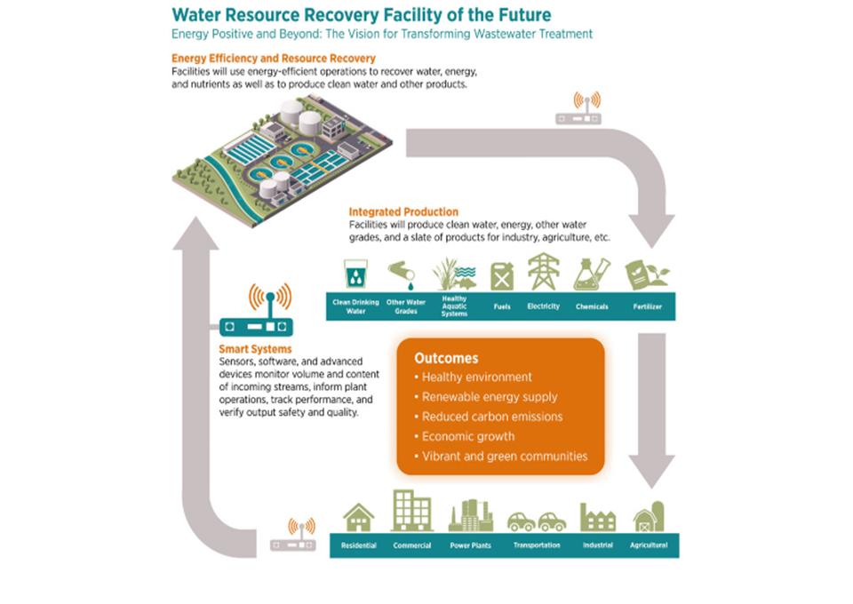 Energy and Resource Recovery from Waste Treatment Graphic