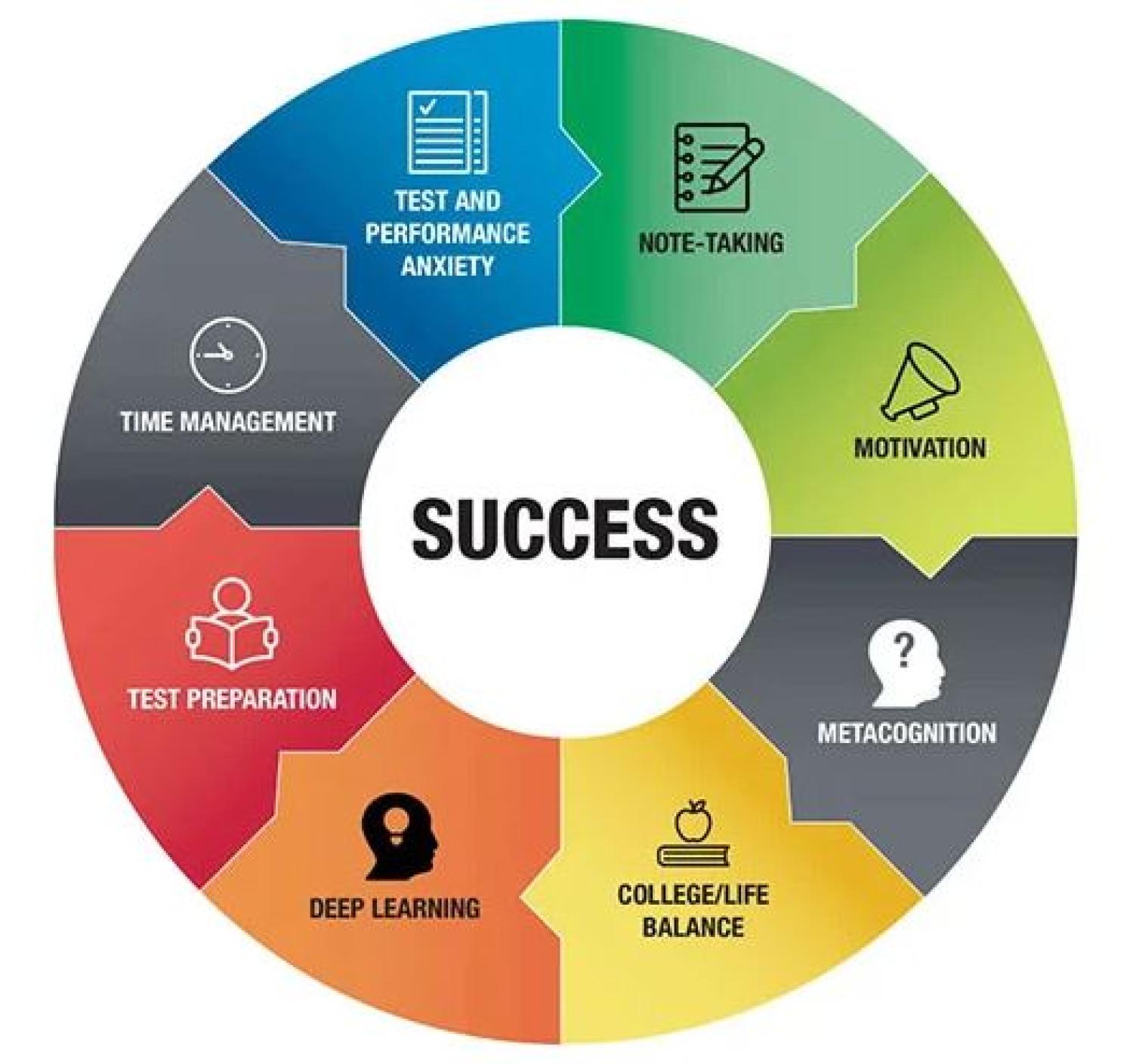 Circle graph of academic success steps
