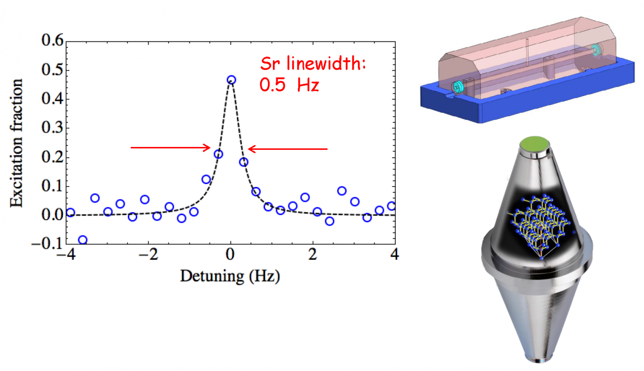 Two state-of-the-art optical cavities and the resulting atomic spectrsocopy scan with the highest Q factor.