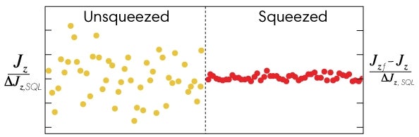 Squeezed state