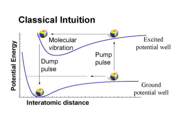 A classical representation of the pump/dump method for transferring a highly excited Feshbach molecule into a stable ground state.