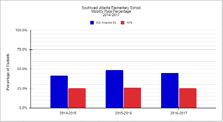 Southwest Atlanta Elementary School Mobility Rate