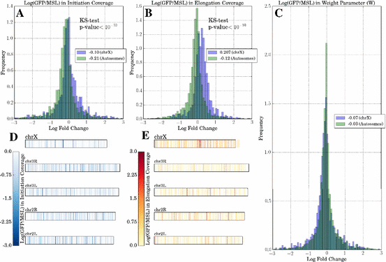 RNA Pol II transcription model and interpretation of GRO-seq data ...