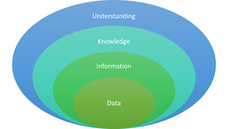 layers of infomraiton
