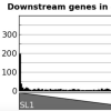 percentage SLI vs. SL2 in downstream genes in operons