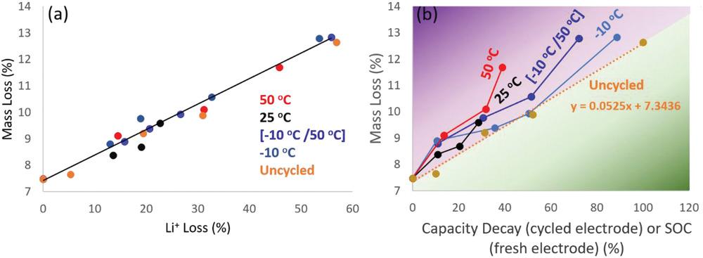 Capacity decay - lithium loss