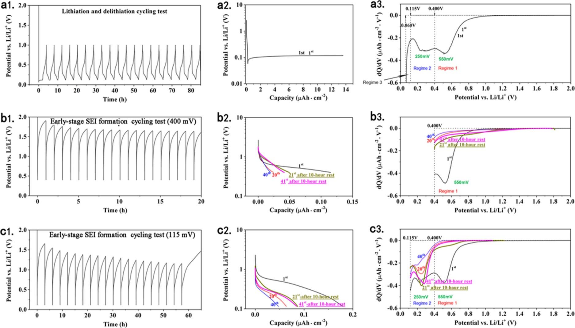 Cathodic process of silicon anodes