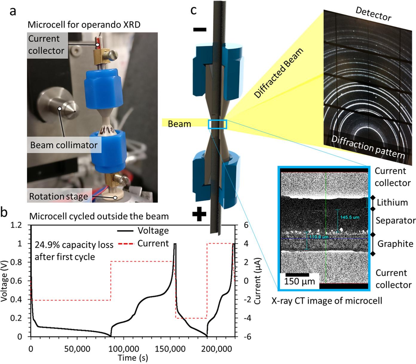 Three images. The first is a Microcell for operando XRD. The second is a graph that compares voltage and time. It lowers at first then spikes up, down again, then up. The third is a diffraction pattern of a beam.