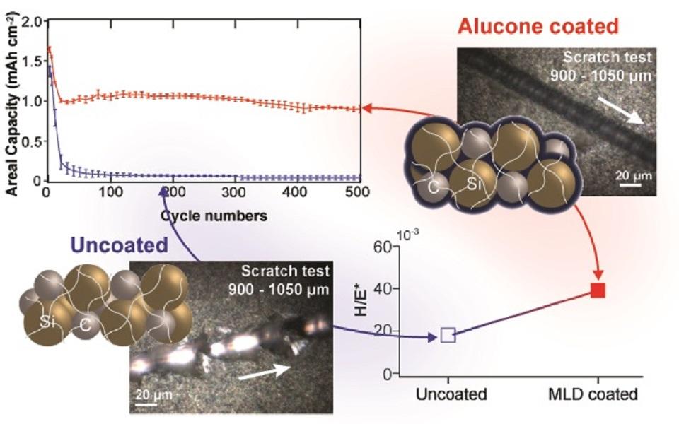 A comparison of Alucone coated materials. Without coating it loses area capacity quickly with cycle numbers. With coating it maintains its area capacity.