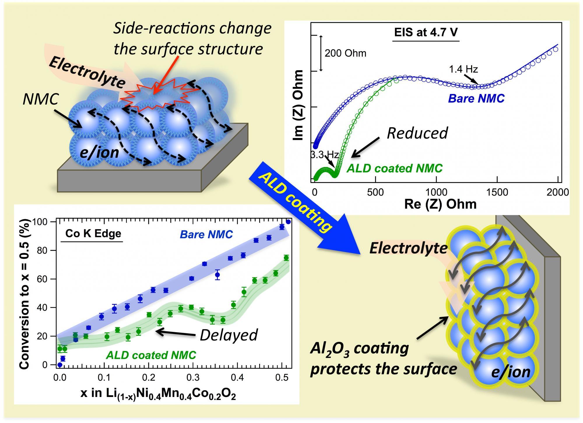 A graphic shows the ALD coating protecting the surface structure.