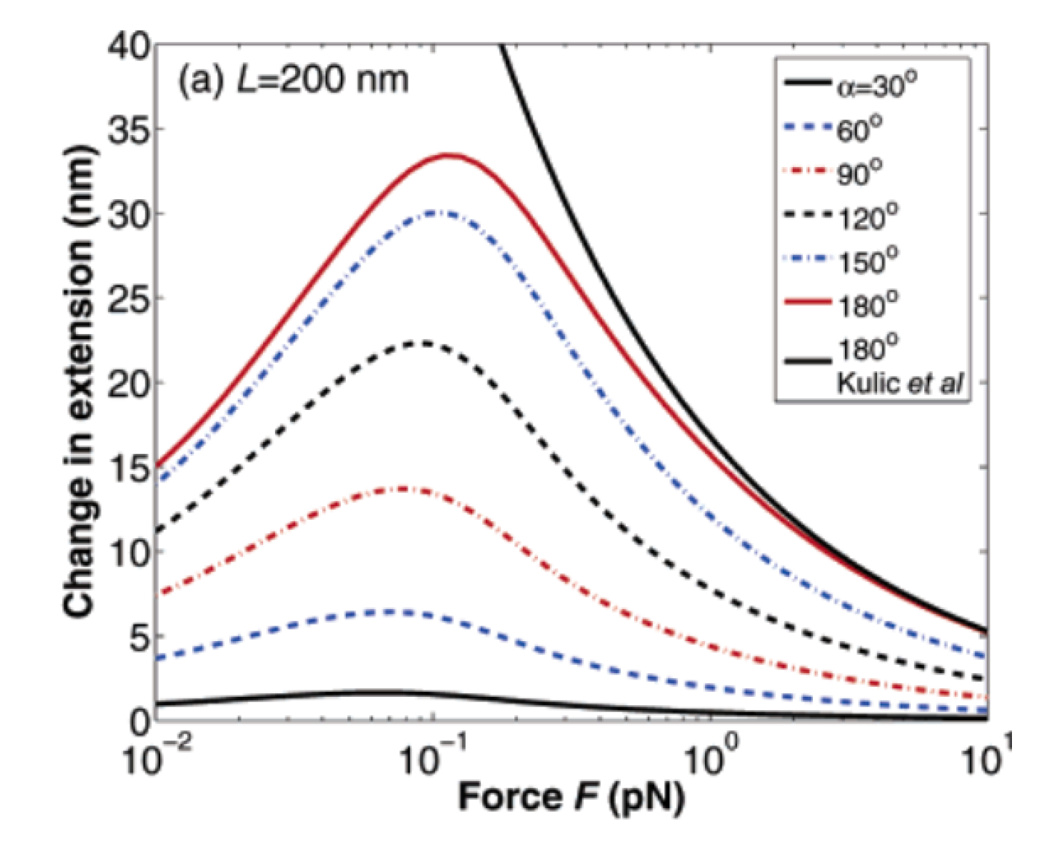 Predicted effects of bend