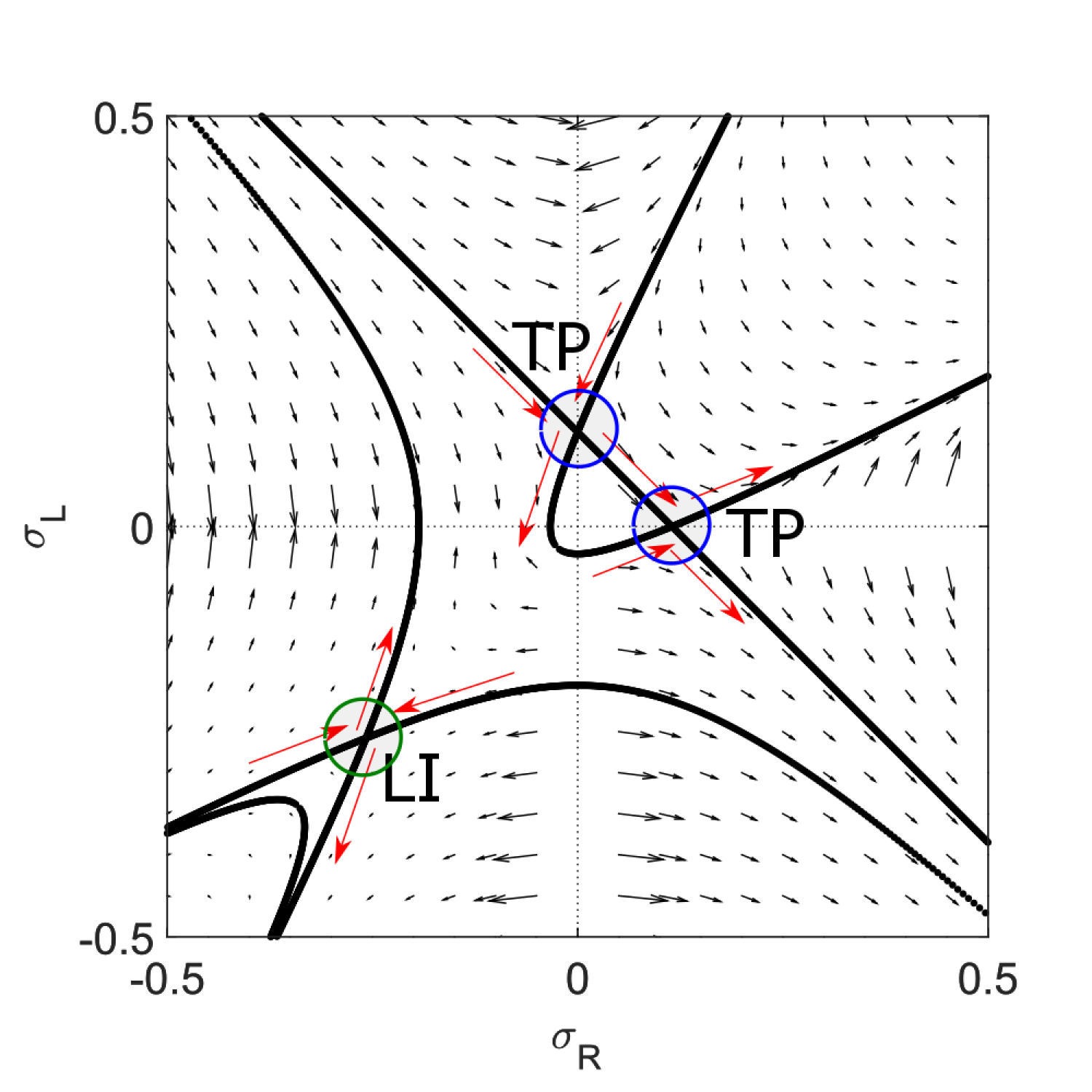 Phase plane