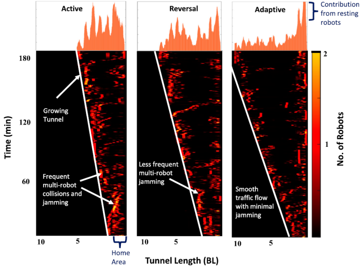Kymographs showing movement of robots