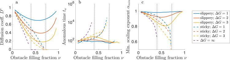 Diffusion coefficient, anomalous time, and minimum scaling exponent vs filling fraction for sticky and soft obstacles.