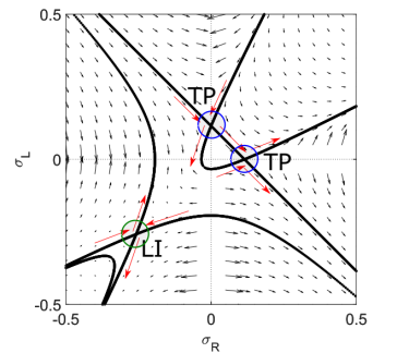 Phase plane