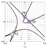 Phase plane