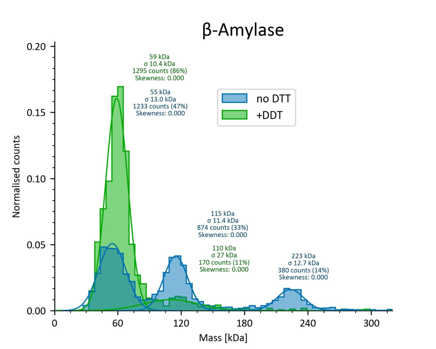 MP results of beta Amylase measured in presence and absence of DTT, showing mainly monomer plus DTT and monomer, dimer and tetramer minus DTT