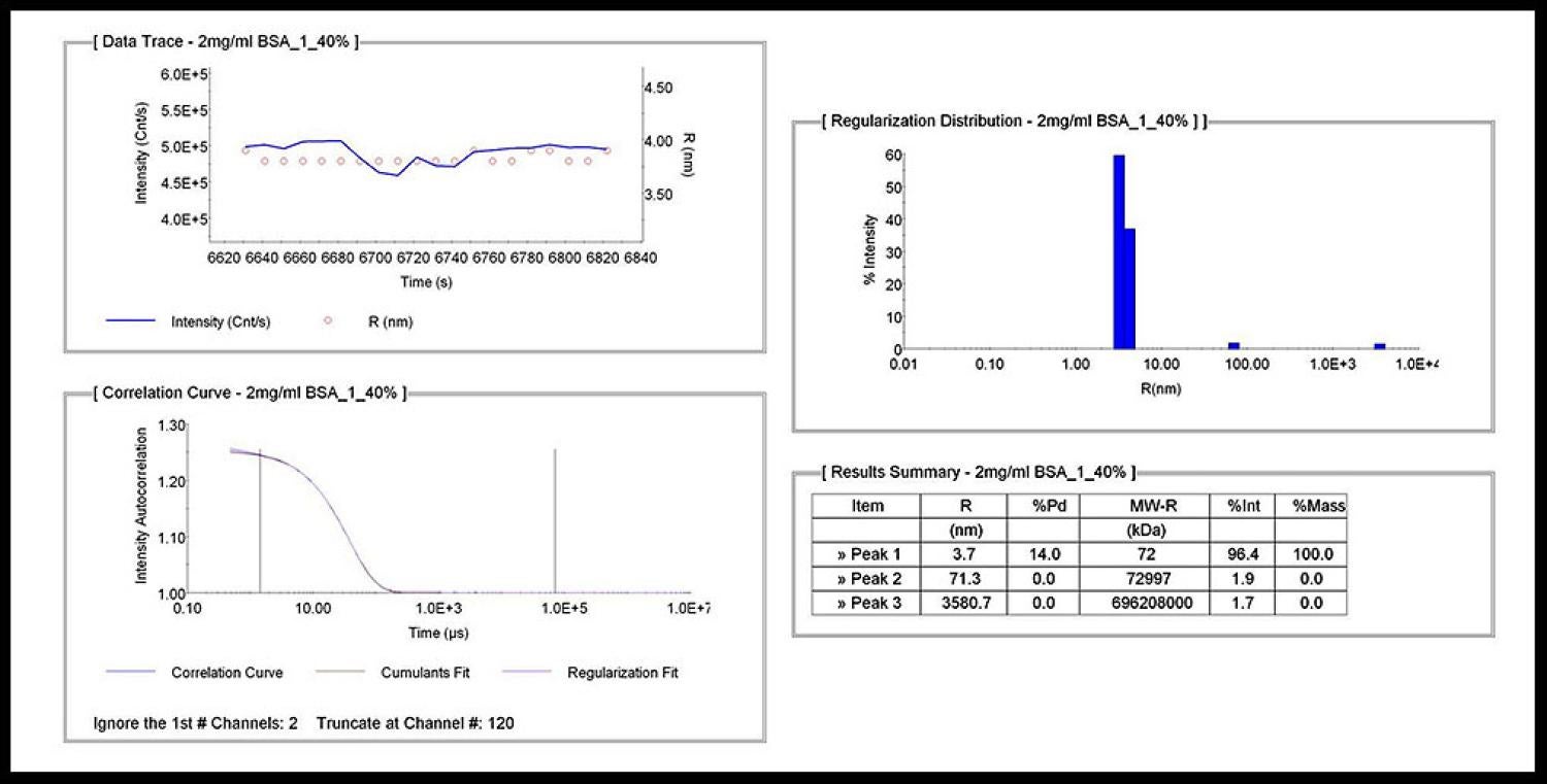 DLS data example showing fit and size distribution of BSA measured by DLS