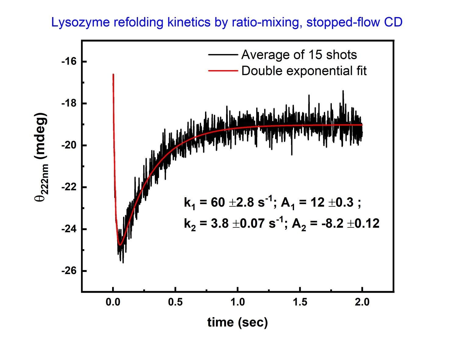 Lysozyme refolding by ratio-mixing, stopped-flow CD