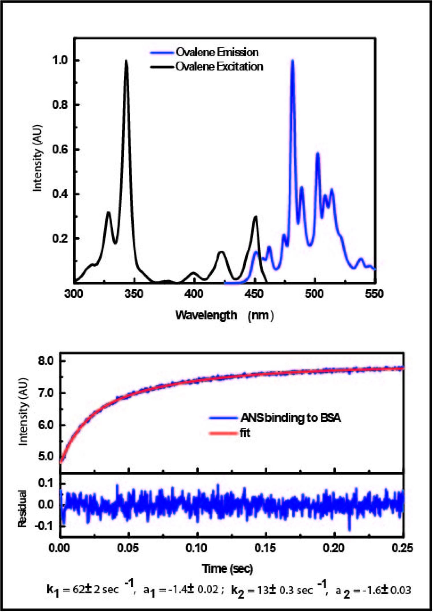 exsample data, upper pannle Ovalin excitation and emission spectrum, lower pannle reaction kinetics of ANS binding to BSA